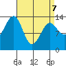 Hollis tide chart for Thursday, April 7, 2022