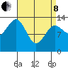 Hollis tide chart for Friday, April 8, 2022