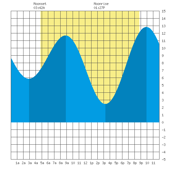 Hollis tide chart for Tuesday, May 10, 2022