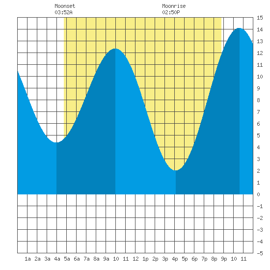 Hollis tide chart for Wednesday, May 11, 2022