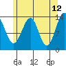 Hollis tide chart for Thursday, May 12, 2022