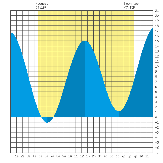 Hollis tide chart for Saturday, May 14, 2022