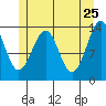 Hollis tide chart for Wednesday, May 25, 2022