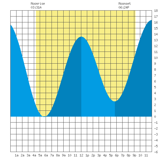 Hollis tide chart for Friday, May 27, 2022