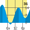 Hollis tide chart for Tuesday, May 31, 2022