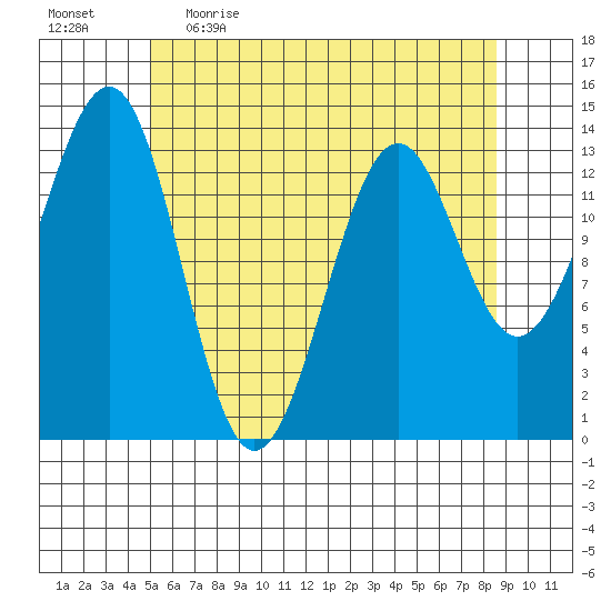 Hollis tide chart for Wednesday, May 4, 2022