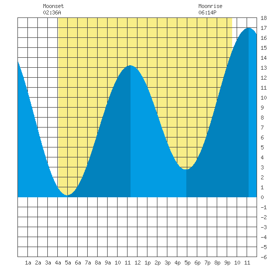 Hollis tide chart for Saturday, June 11, 2022