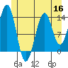 Hollis tide chart for Thursday, June 16, 2022