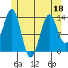 Hollis tide chart for Saturday, June 18, 2022