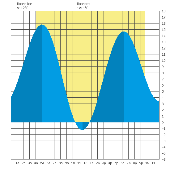 Hollis tide chart for Sunday, June 19, 2022