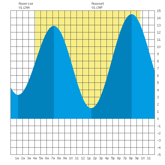 Hollis tide chart for Tuesday, June 21, 2022
