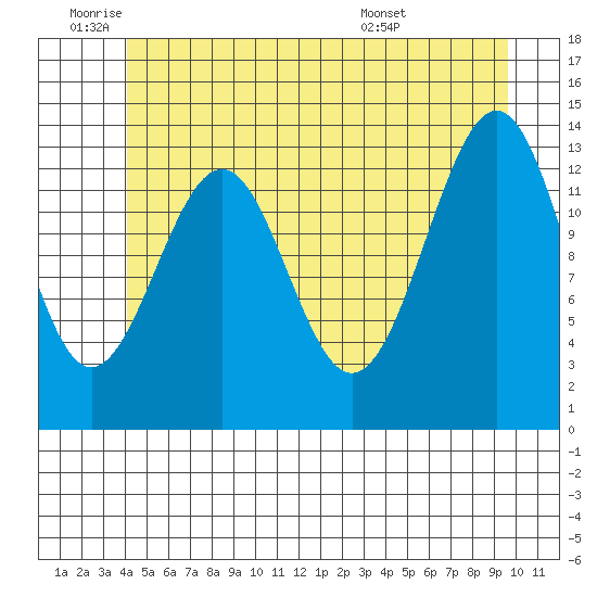 Hollis tide chart for Wednesday, June 22, 2022