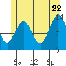 Hollis tide chart for Wednesday, June 22, 2022