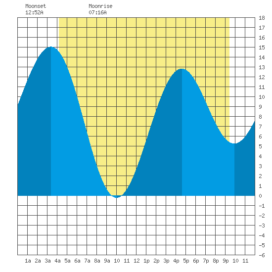 Hollis tide chart for Friday, June 3, 2022