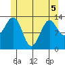Hollis tide chart for Sunday, June 5, 2022