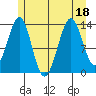 Hollis tide chart for Monday, July 18, 2022
