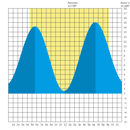 Hollis tide chart for Tuesday, July 19, 2022