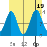 Hollis tide chart for Tuesday, July 19, 2022