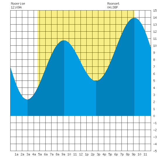 Hollis tide chart for Friday, July 22, 2022