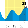 Hollis tide chart for Saturday, July 23, 2022