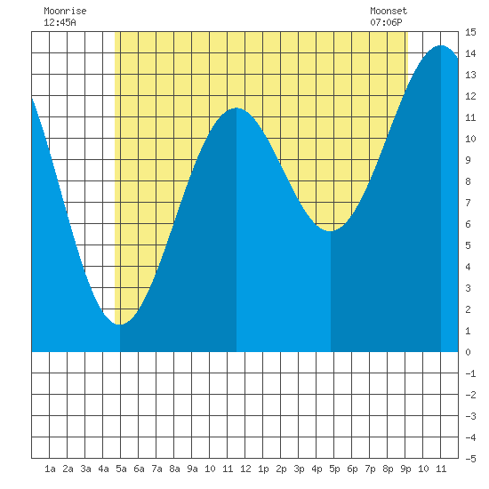 Hollis tide chart for Sunday, July 24, 2022