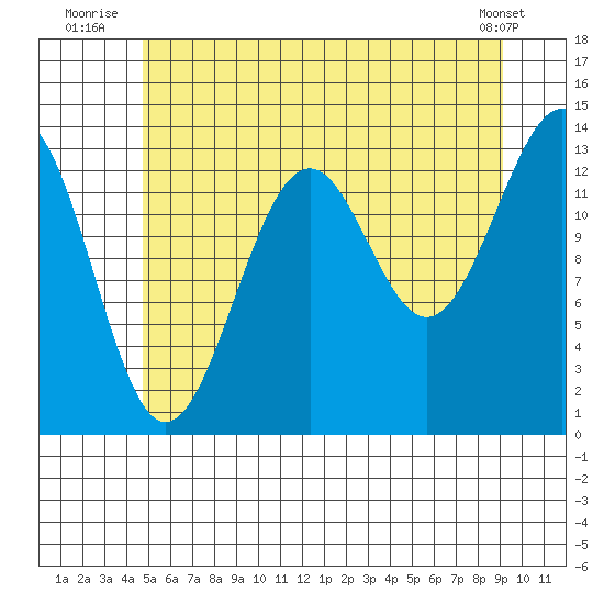 Hollis tide chart for Monday, July 25, 2022