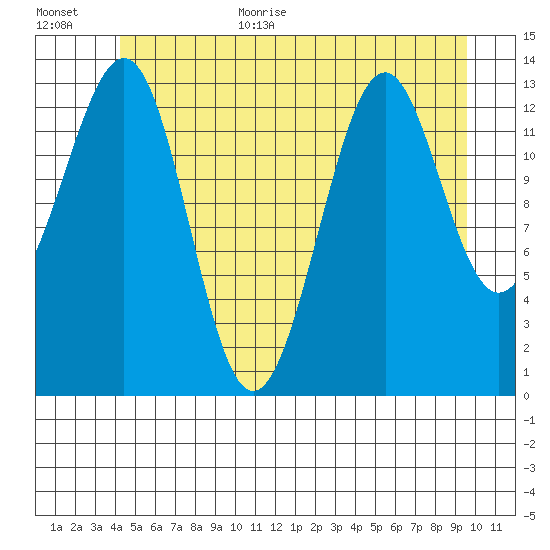 Hollis tide chart for Monday, July 4, 2022