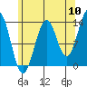 Hollis tide chart for Wednesday, August 10, 2022