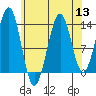 Hollis tide chart for Saturday, August 13, 2022