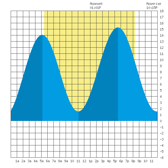 Hollis tide chart for Wednesday, August 17, 2022