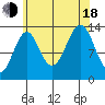 Hollis tide chart for Thursday, August 18, 2022