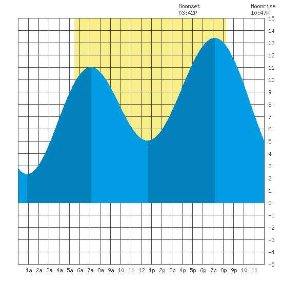 Hollis tide chart for Friday, August 19, 2022