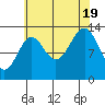 Hollis tide chart for Friday, August 19, 2022