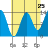 Hollis tide chart for Thursday, August 25, 2022