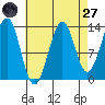 Hollis tide chart for Saturday, August 27, 2022