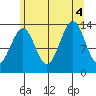 Hollis tide chart for Thursday, August 4, 2022