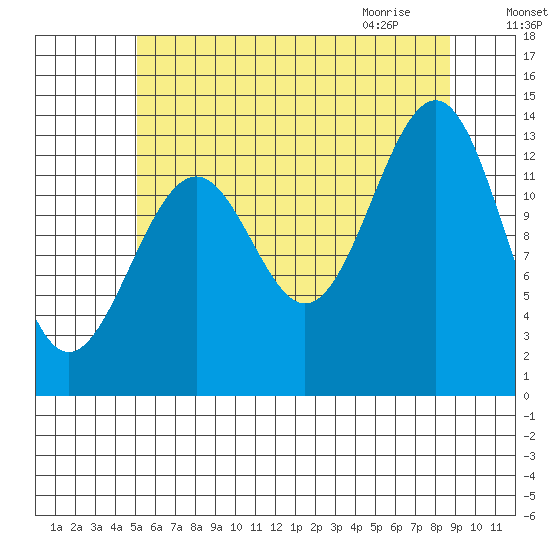 Hollis tide chart for Saturday, August 6, 2022