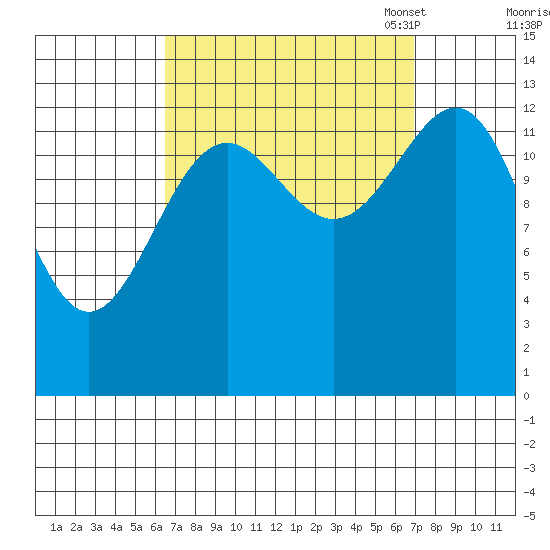 Hollis tide chart for Monday, September 19, 2022