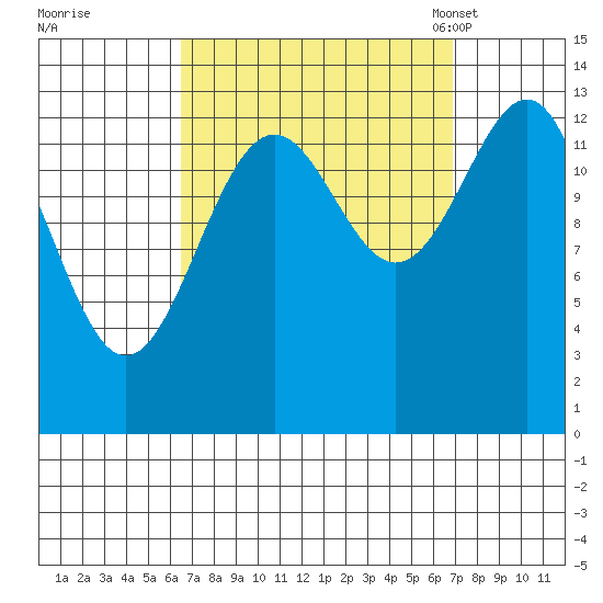 Hollis tide chart for Tuesday, September 20, 2022