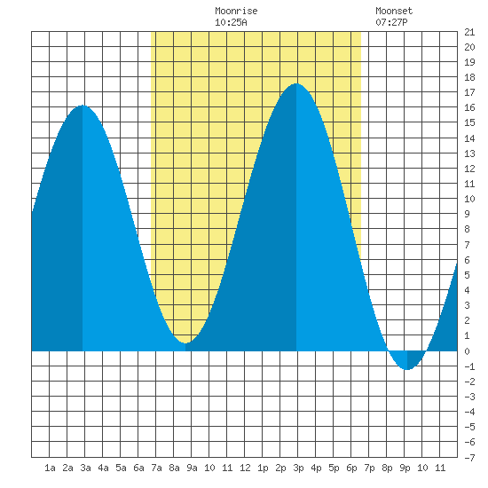 Hollis tide chart for Wednesday, September 28, 2022