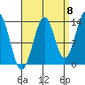 Hollis tide chart for Thursday, September 8, 2022