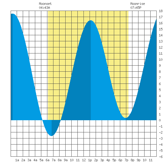 Hollis tide chart for Friday, September 9, 2022