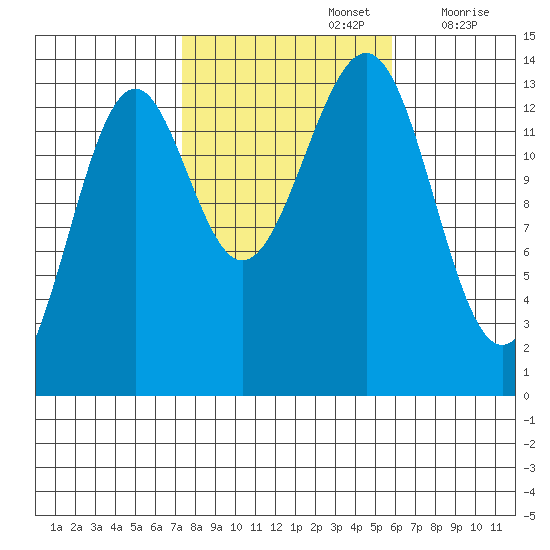 Hollis tide chart for Saturday, October 15, 2022