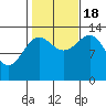 Hollis tide chart for Tuesday, October 18, 2022