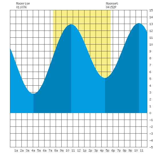 Hollis tide chart for Thursday, October 20, 2022