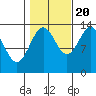 Hollis tide chart for Thursday, October 20, 2022