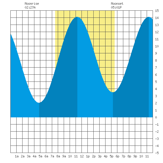 Hollis tide chart for Friday, October 21, 2022