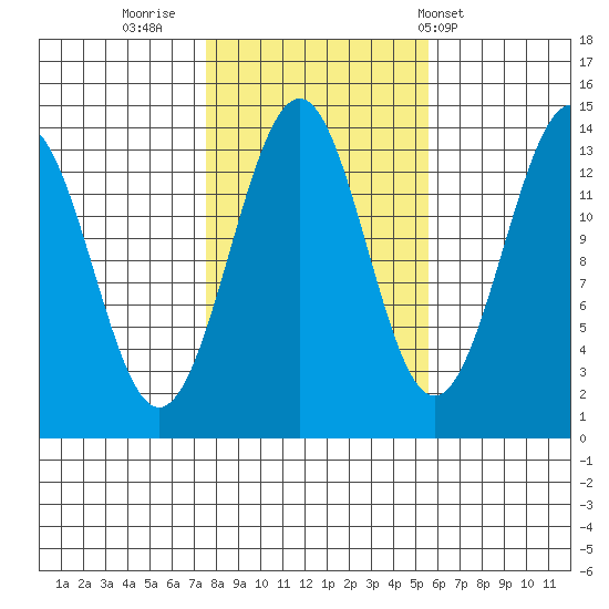 Hollis tide chart for Saturday, October 22, 2022