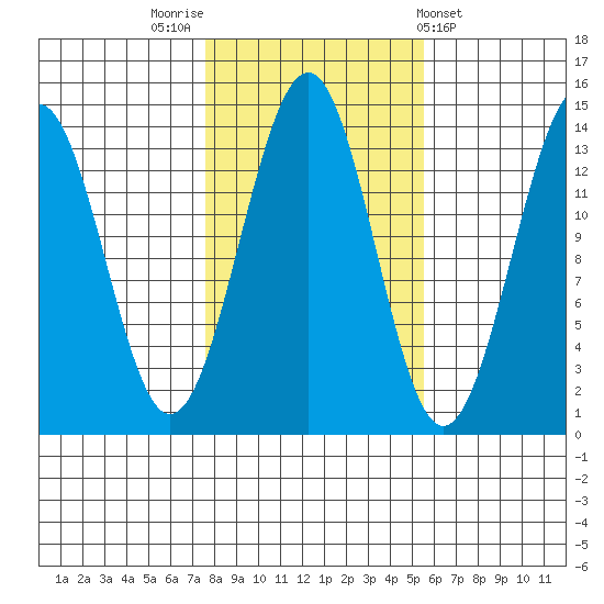Hollis tide chart for Sunday, October 23, 2022