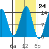 Hollis tide chart for Monday, October 24, 2022